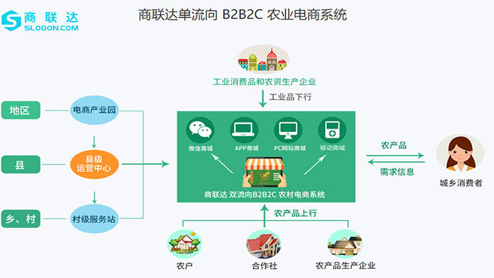 农产品交易商城开发过程中都需要注意哪些问题?