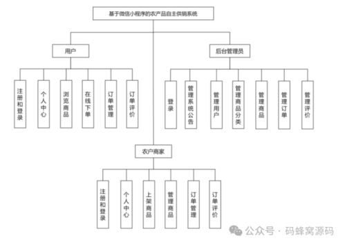 基于微信小程序的农产品自主供销商城系统